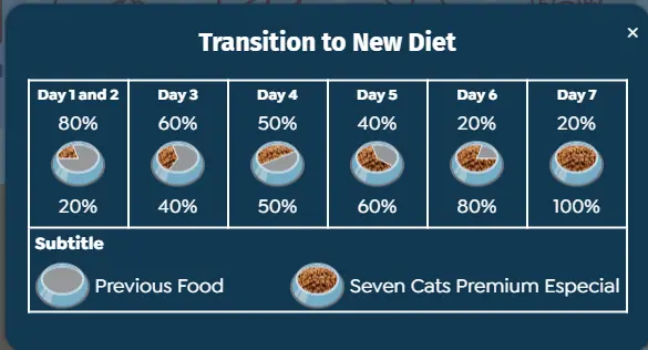 Seven Cats Cat Food For Adult 4in1 - Meat,Salmon & Chicken 10kg+100g.webp